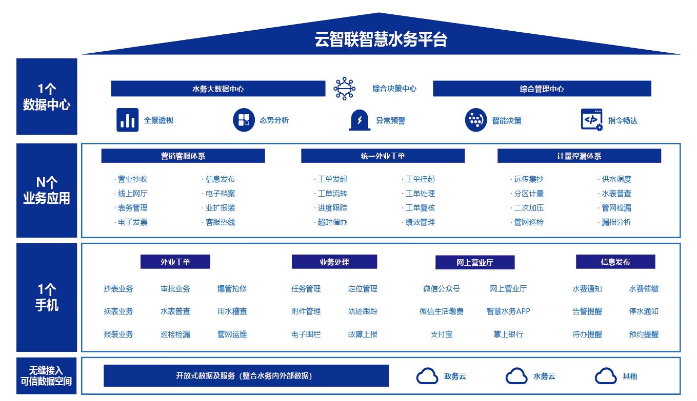 云智聯智慧水務平臺.jpg